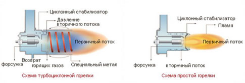 Принцип действия горелки Китурами