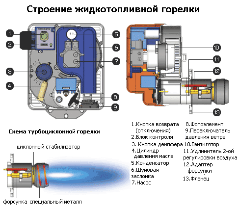 Строение жидкотопливной горелки